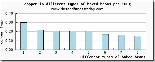 baked beans copper per 100g